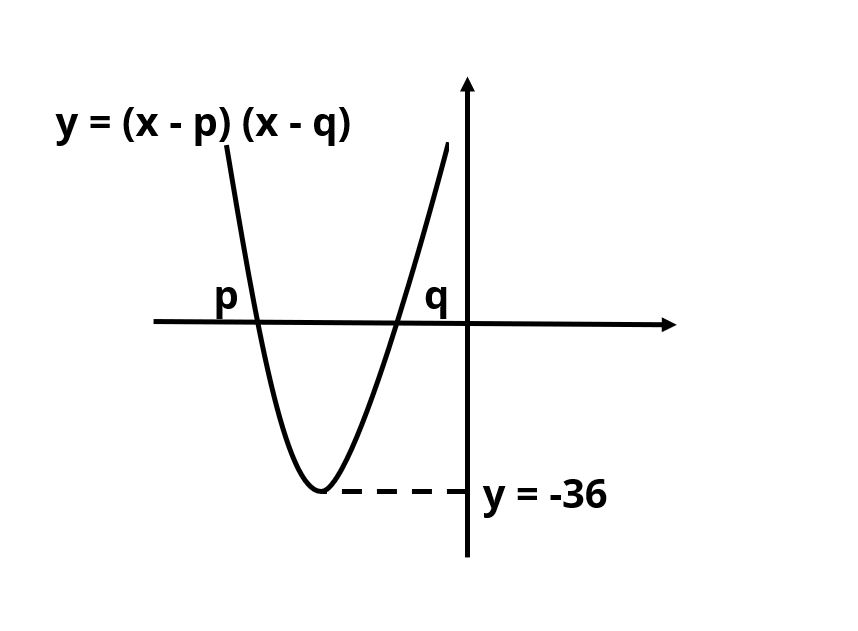 Parabola counter example