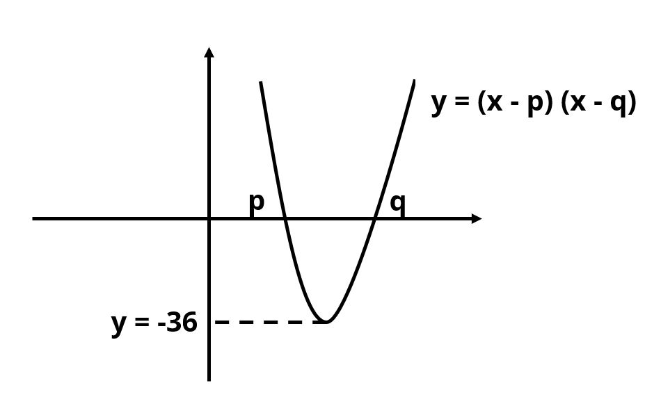 Parabola